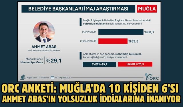 ORC ANKETİ: MUĞLA’DA 10 KİŞİDEN 6’SI AHMET ARAS’IN YOLSUZLUK İDDİALARINA İNANIYOR