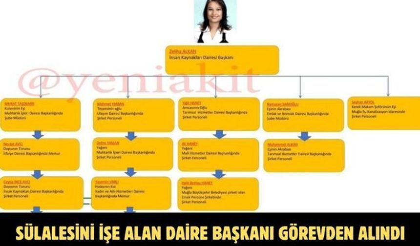 SÜLALESİNİ İŞE ALAN DAİRE BAŞKANI GÖREVDEN ALINDI